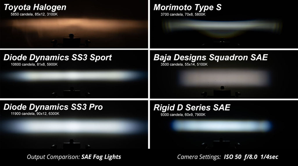 Diode Dynamics SS3 SAE/DOT White Sport LED Pod (pair) - Amber Backlight