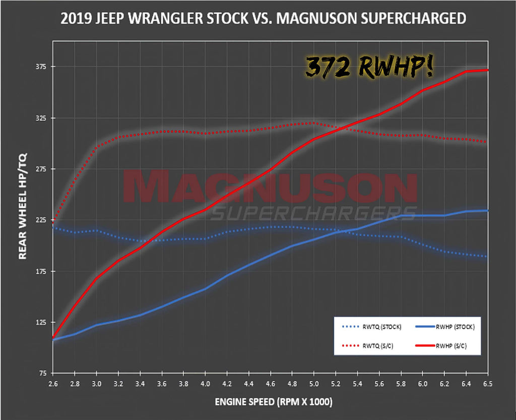 Magnuson TVS1900 Wrangler JL/Gladiator JT Supercharger System
